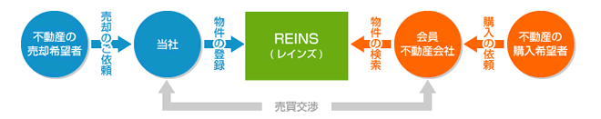 不動産流通機構（レインズ）に掲載することで、不動産ネットワークを活用。